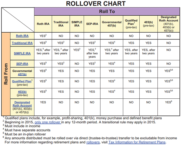 the definitive guide to 401k rollover options