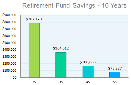 Retirement Funds Savings - 10 Years