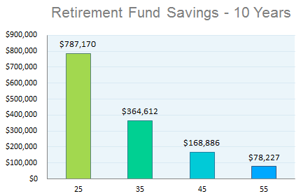 Saving For Retirement In Your 20s Chart