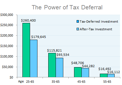 The Power of tax Deferral